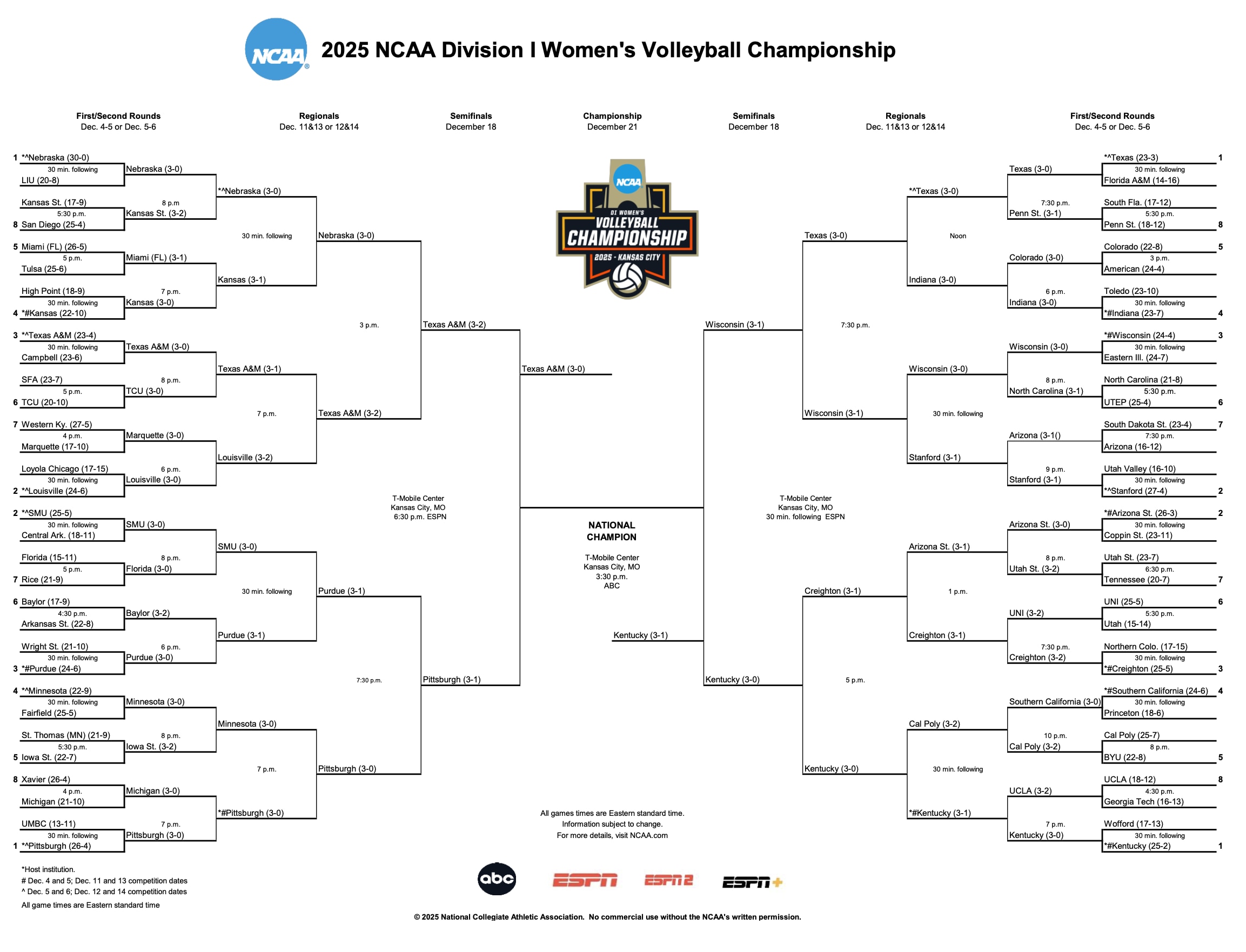 Updated Division 1 Volleyball Bracket